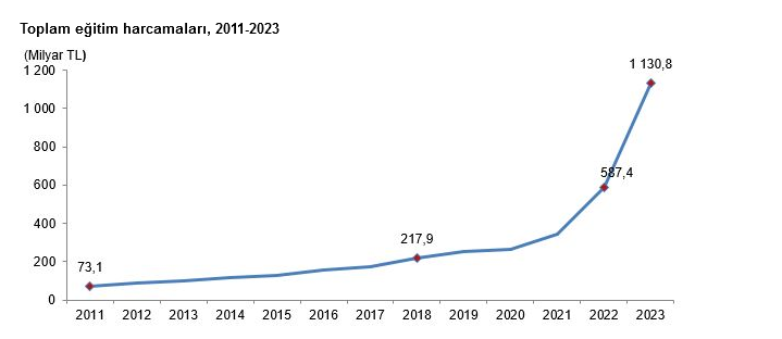 TÜİK- Eğitim harcamaları 2023 yılında 1 trilyon 130 milyar 844 milyon TL oldu