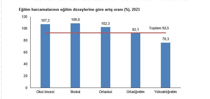 TÜİK- Eğitim harcamaları 2023 yılında 1 trilyon 130 milyar 844 milyon TL oldu