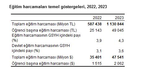 TÜİK- Eğitim harcamaları 2023 yılında 1 trilyon 130 milyar 844 milyon TL oldu