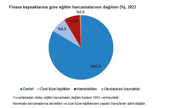 TÜİK- Eğitim harcamaları 2023 yılında 1 trilyon 130 milyar 844 milyon TL oldu