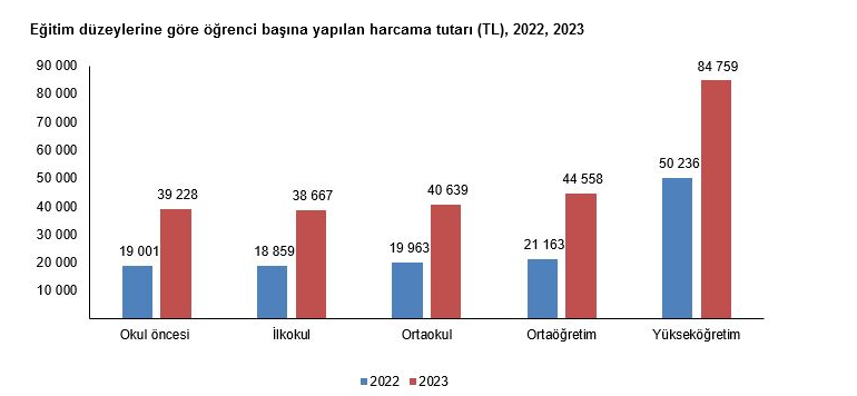 TÜİK- Eğitim harcamaları 2023 yılında 1 trilyon 130 milyar 844 milyon TL oldu