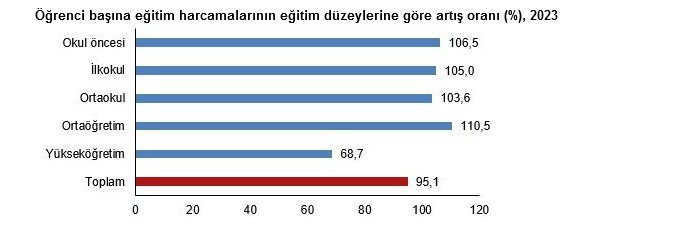 TÜİK- Eğitim harcamaları 2023 yılında 1 trilyon 130 milyar 844 milyon TL oldu