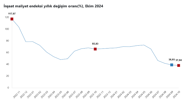 TÜİK – İnşaat maliyetleri Kasım’da aylık 1,48, yıllık 37,94 yükseldi