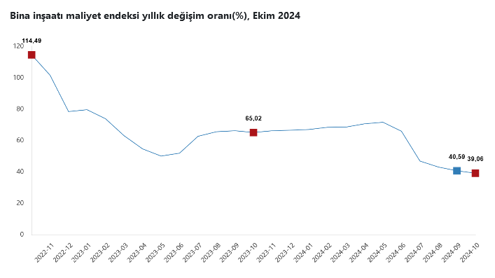 TÜİK – İnşaat maliyetleri Kasım’da aylık 1,48, yıllık 37,94 yükseldi