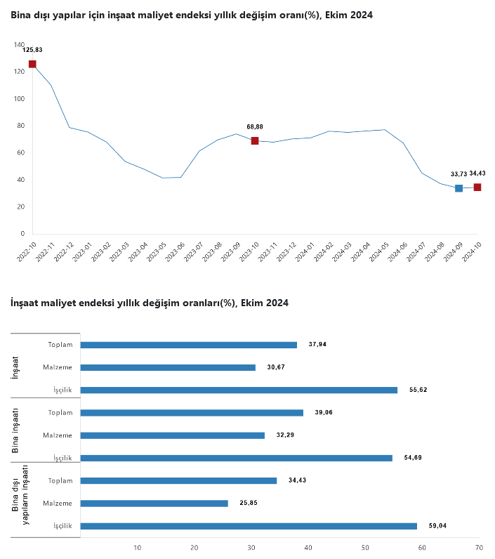 TÜİK – İnşaat maliyetleri Kasım’da aylık 1,48, yıllık 37,94 yükseldi