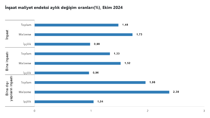 TÜİK – İnşaat maliyetleri Kasım’da aylık 1,48, yıllık 37,94 yükseldi