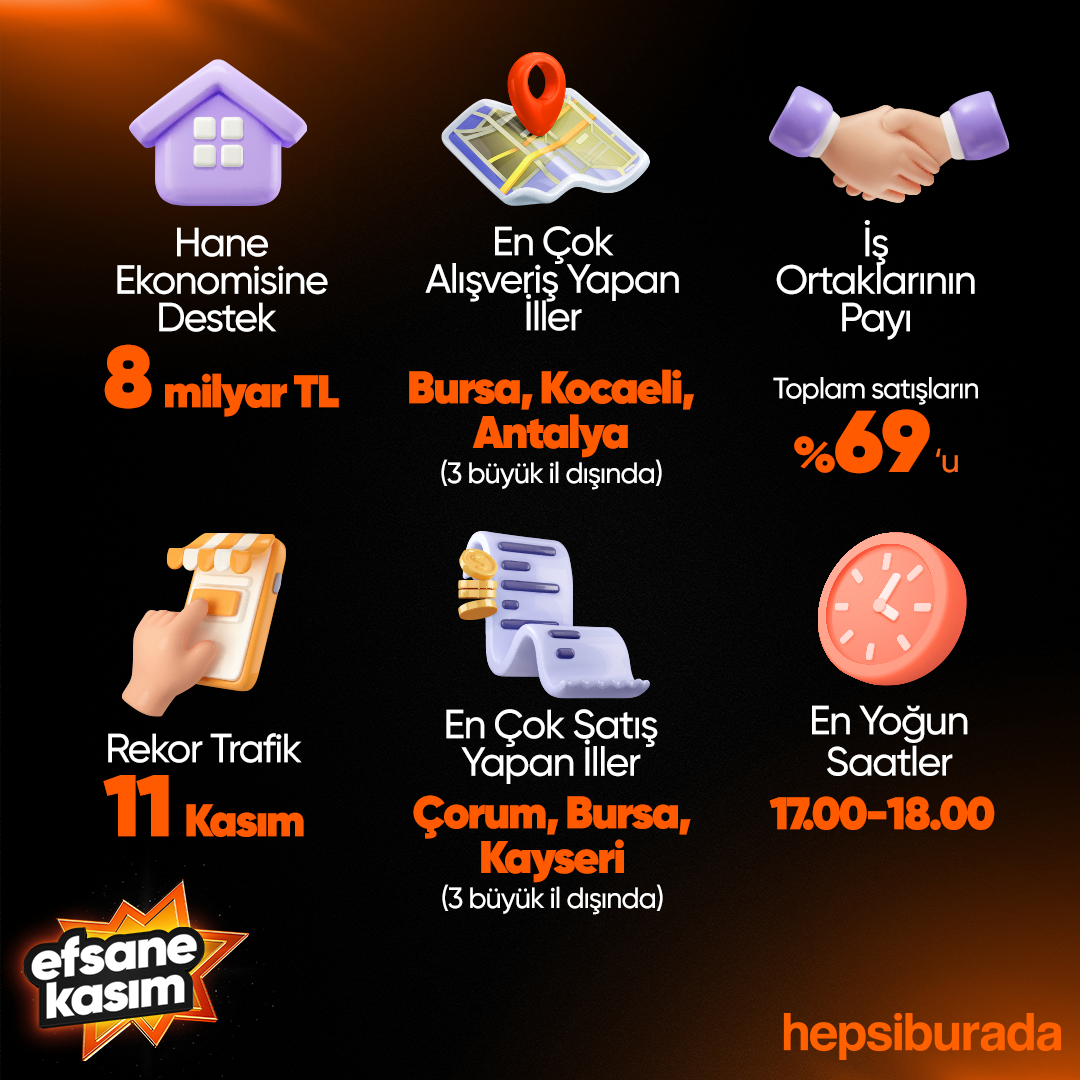 Hepsiburada’da ‘Efsane Kasım’da saniyede 12 ürün satıldı