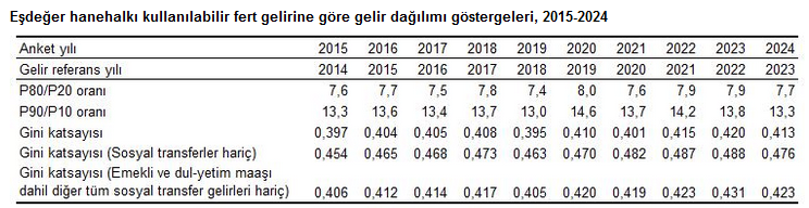 TÜİK- En yüksek gelir grubunun toplam gelirden aldığı pay 2024’te yüzde 48,1’e geriledi