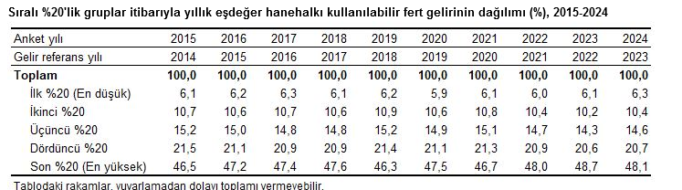 TÜİK- En yüksek gelir grubunun toplam gelirden aldığı pay 2024’te yüzde 48,1’e geriledi