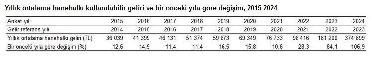 TÜİK- En yüksek gelir grubunun toplam gelirden aldığı pay 2024’te yüzde 48,1’e geriledi