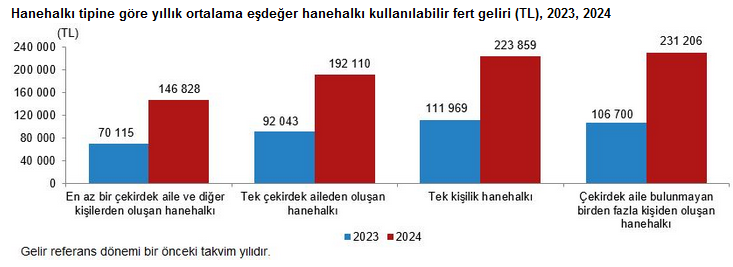 TÜİK- En yüksek gelir grubunun toplam gelirden aldığı pay 2024’te yüzde 48,1’e geriledi