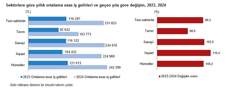 TÜİK- En yüksek gelir grubunun toplam gelirden aldığı pay 2024’te yüzde 48,1’e geriledi