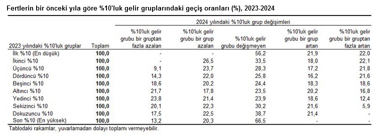 TÜİK- En yüksek gelir grubunun toplam gelirden aldığı pay 2024’te yüzde 48,1’e geriledi