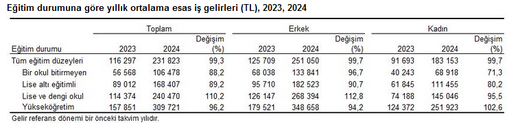 TÜİK- En yüksek gelir grubunun toplam gelirden aldığı pay 2024’te yüzde 48,1’e geriledi