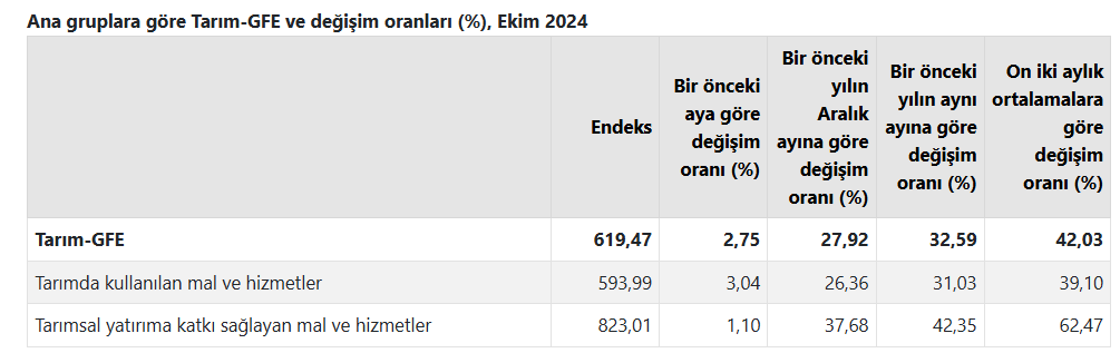 TÜİK – Tarımsal girdi fiyat endeksi yıllık yüzde 32,59 arttı