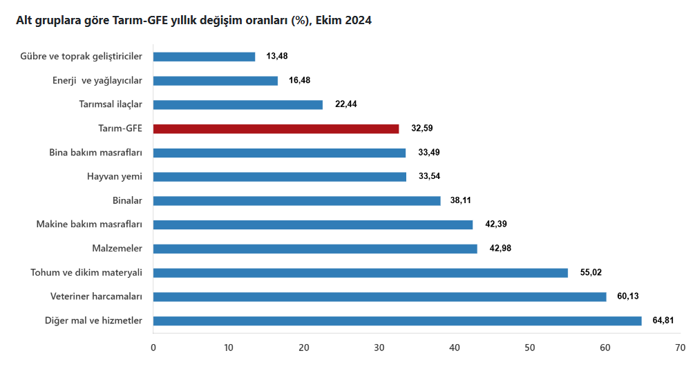 TÜİK – Tarımsal girdi fiyat endeksi yıllık yüzde 32,59 arttı