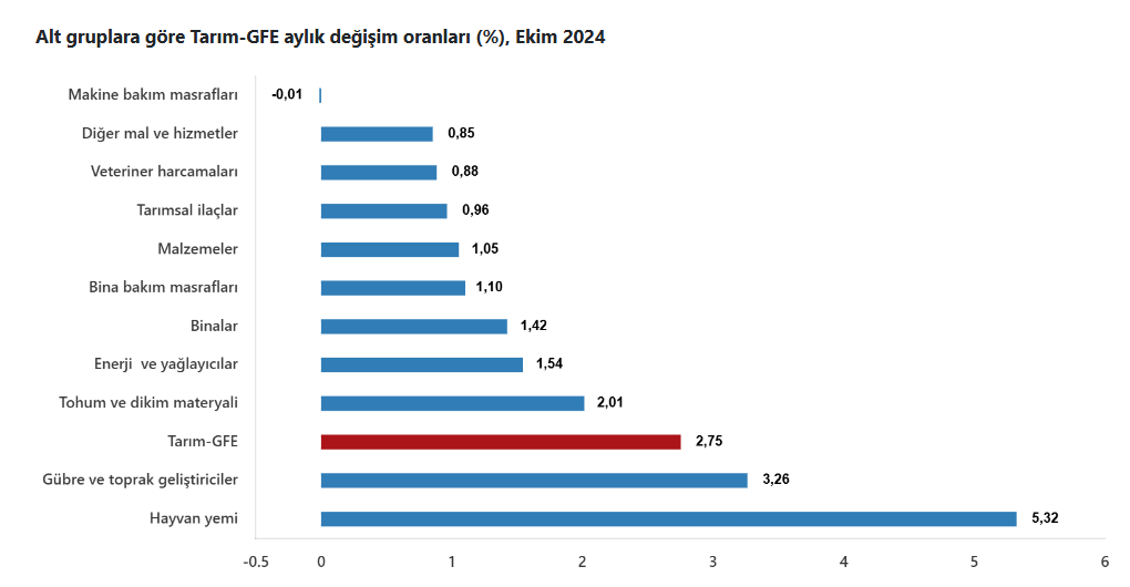 TÜİK – Tarımsal girdi fiyat endeksi yıllık yüzde 32,59 arttı