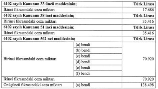 2025 Yılında Uygulanacak İdari Para Cezalarına İlişkin Tebliğ, Resmi Gazete’de yayımlandı