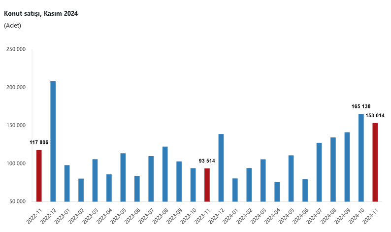 TÜİK- Türkiye genelinde Kasım ayında 153 bin 14 konut satıldı