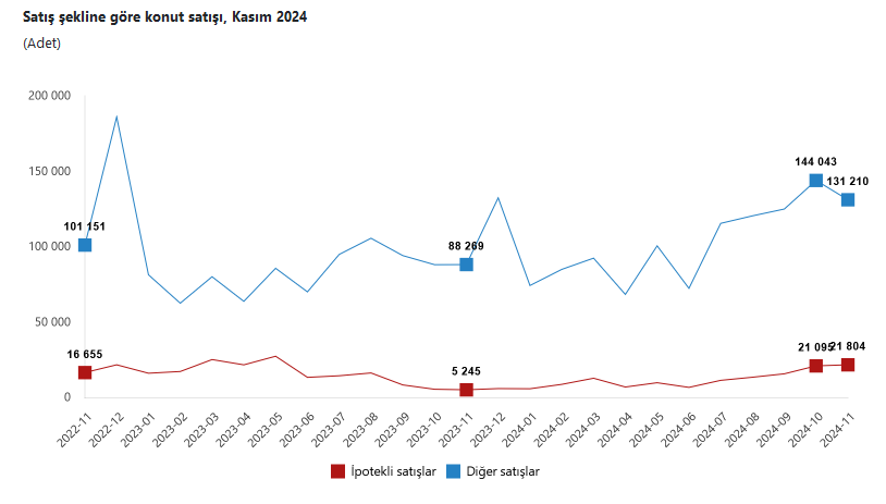 TÜİK- Türkiye genelinde Kasım ayında 153 bin 14 konut satıldı
