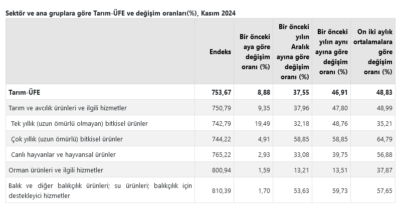 TÜİK – Tarım ürünleri üretici fiyatları Kasım’da yıllık yüzde 46,91 yükseldi