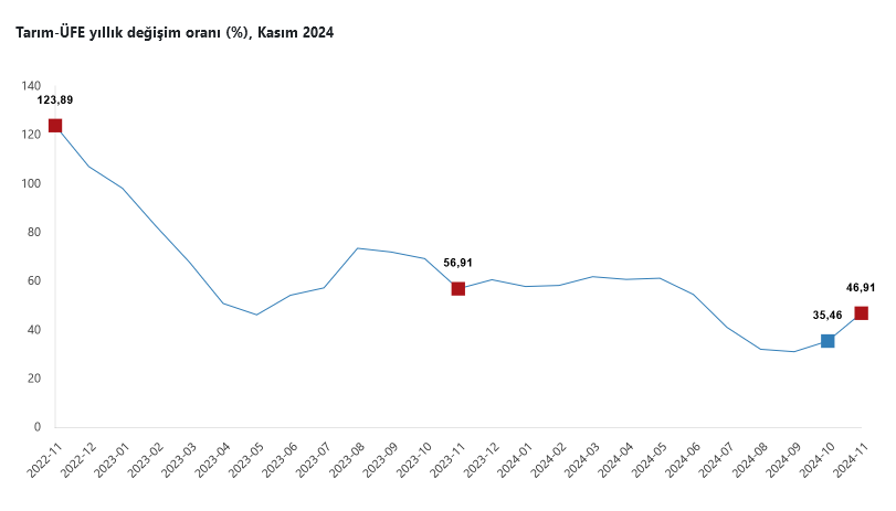 TÜİK – Tarım ürünleri üretici fiyatları Kasım’da yıllık yüzde 46,91 yükseldi