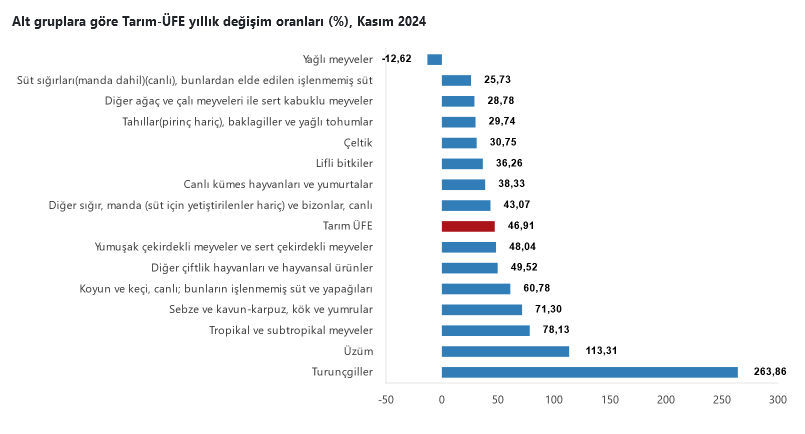 TÜİK – Tarım ürünleri üretici fiyatları Kasım’da yıllık yüzde 46,91 yükseldi