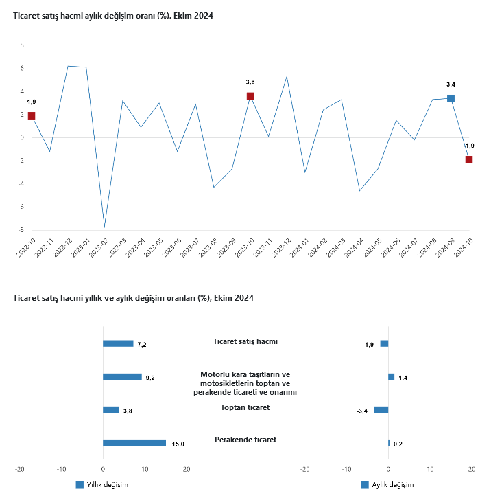 TÜİK-Ticaret satış hacmi yıllık yüzde 7,2, perakende satış hacmi yüzde 15,0 arttı