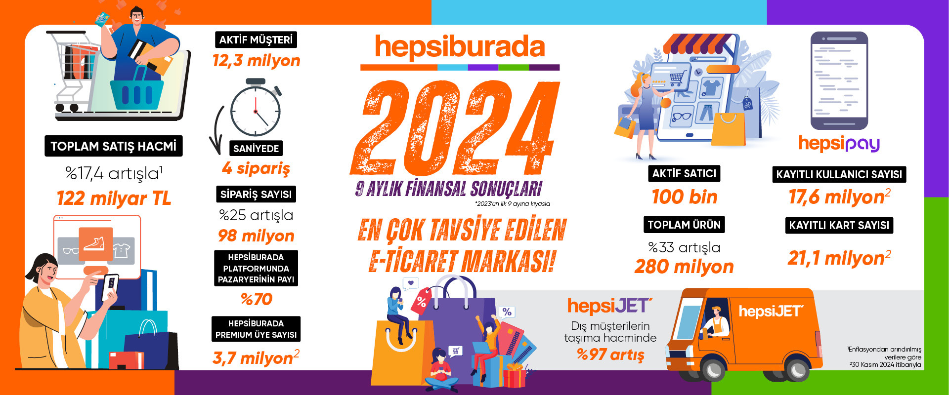 Hepsiburada, güçlü performansını üçüncü çeyrekte de sürdürdü