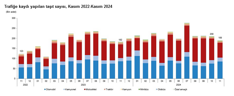 TÜİK- Kasım ayında 188 bin 966 adet taşıtın trafiğe kaydı yapıldı