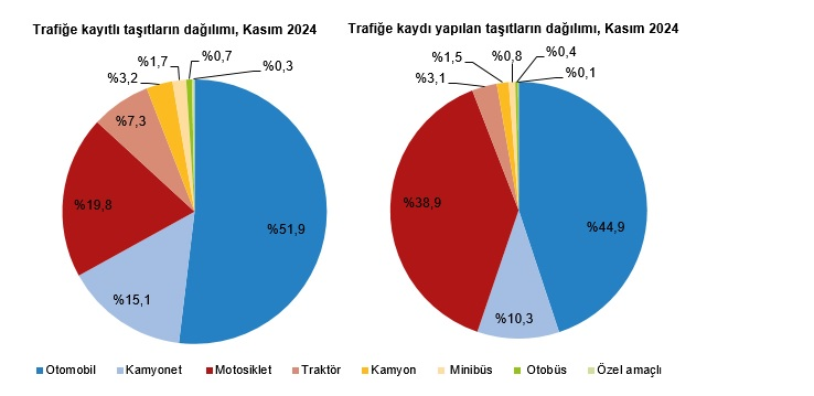 TÜİK- Kasım ayında 188 bin 966 adet taşıtın trafiğe kaydı yapıldı