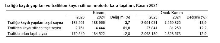 TÜİK- Kasım ayında 188 bin 966 adet taşıtın trafiğe kaydı yapıldı