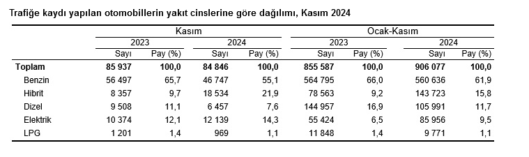 TÜİK- Kasım ayında 188 bin 966 adet taşıtın trafiğe kaydı yapıldı