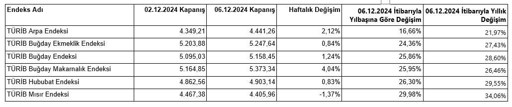 TÜRİB- 2-6 Aralık haftası tarım ürünleri piyasası