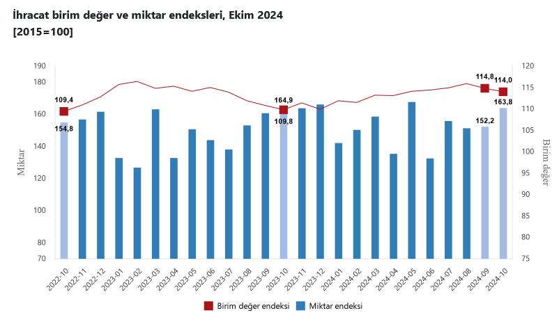 TÜİK – İhracat birim değer endeksi Ekim’de 3,8 yükseldi