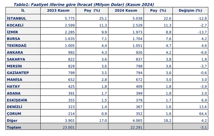 Ocak-Kasım döneminde 30 ilde 1 milyar doların üzerinde ihracat yapıldı