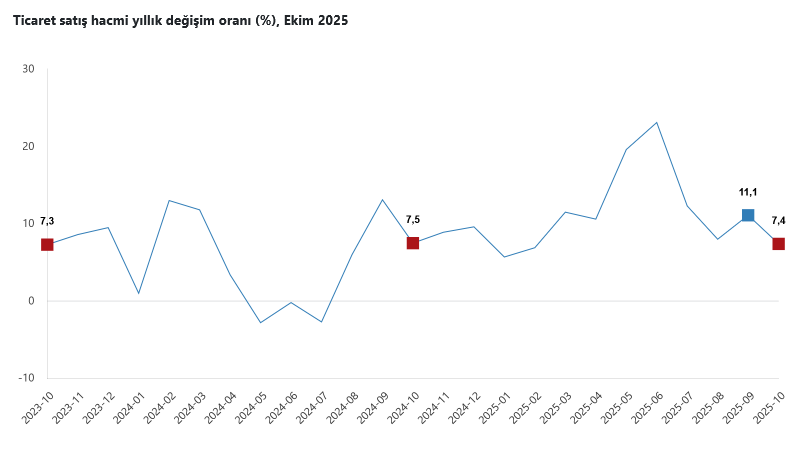 TÜİK – Ticaret satış hacmi Ekim’de yıllık yüzde 7,4 yükseldi