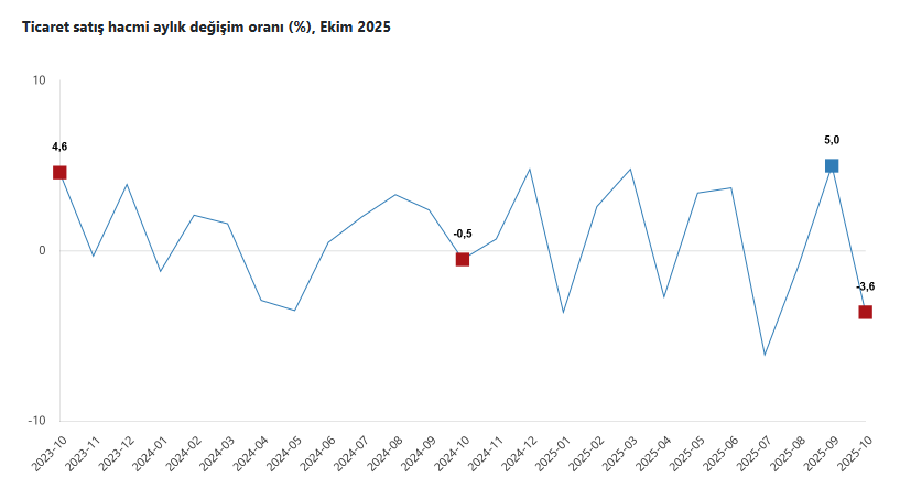 TÜİK – Ticaret satış hacmi Ekim’de yıllık yüzde 7,4 yükseldi