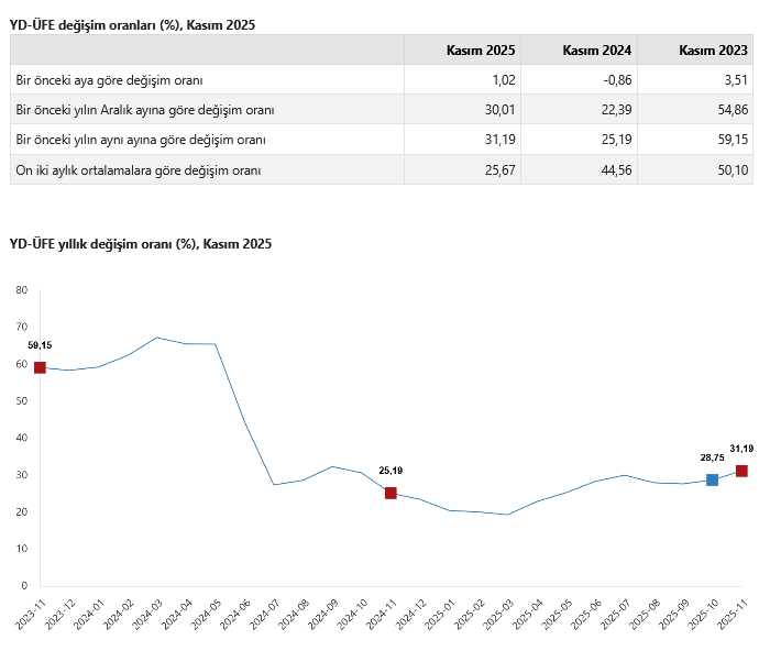 TÜİK- Yurt dışı üretici fiyat endeksi yıllık yüzde 31,19, aylık yüzde 1,02 arttı