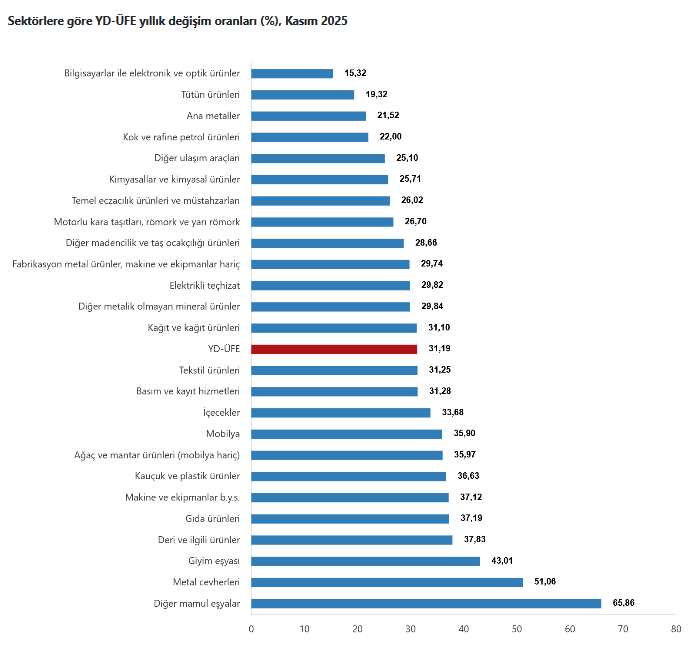 TÜİK- Yurt dışı üretici fiyat endeksi yıllık yüzde 31,19, aylık yüzde 1,02 arttı