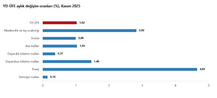TÜİK- Yurt dışı üretici fiyat endeksi yıllık yüzde 31,19, aylık yüzde 1,02 arttı