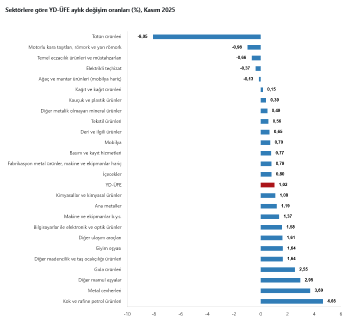 TÜİK- Yurt dışı üretici fiyat endeksi yıllık yüzde 31,19, aylık yüzde 1,02 arttı