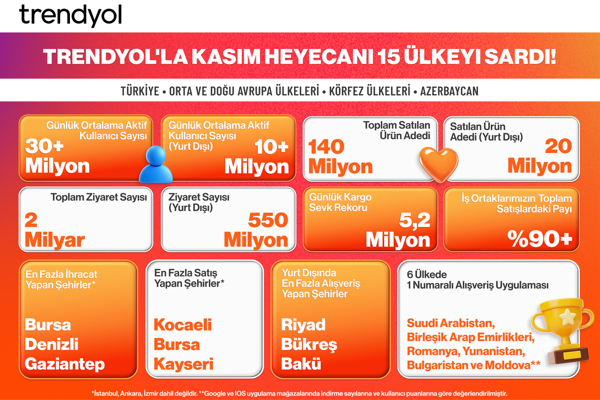 Trendyol, 15 ülkede kasım kampanyalarını tamamladı