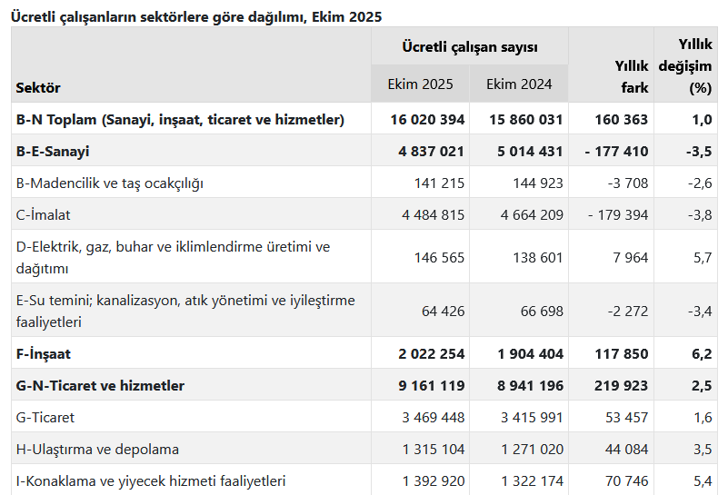 TÜİK- Ücretli çalışan sayısı yıllık yüzde 1,0 arttı
