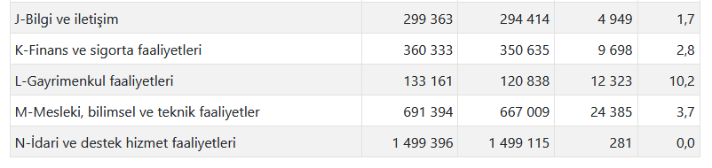 TÜİK- Ücretli çalışan sayısı yıllık yüzde 1,0 arttı