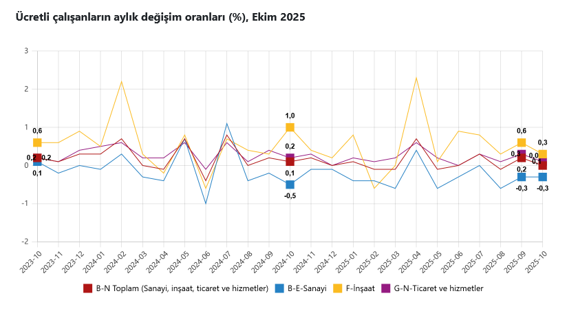 TÜİK- Ücretli çalışan sayısı yıllık yüzde 1,0 arttı
