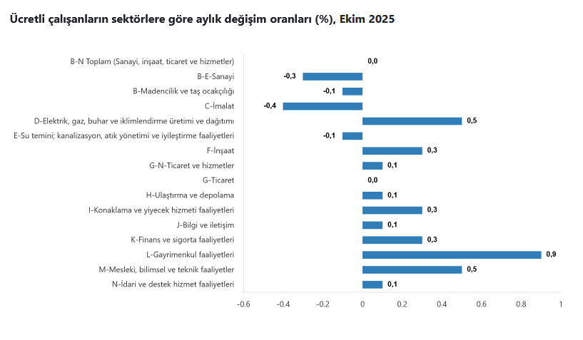 TÜİK- Ücretli çalışan sayısı yıllık yüzde 1,0 arttı