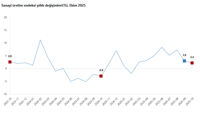 TÜİK- Sanayi üretimi Ekim’de aylık yüzde 0,8 azalırken, yıllık yüzde 2,2 arttı