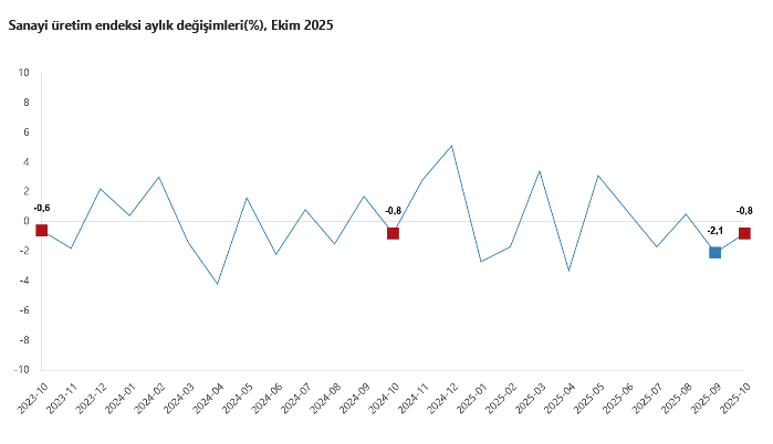 TÜİK- Sanayi üretimi Ekim’de aylık yüzde 0,8 azalırken, yıllık yüzde 2,2 arttı