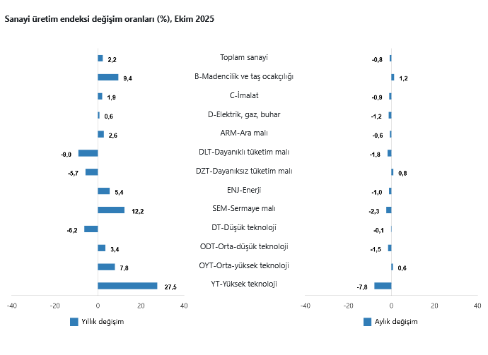 TÜİK- Sanayi üretimi Ekim’de aylık yüzde 0,8 azalırken, yıllık yüzde 2,2 arttı